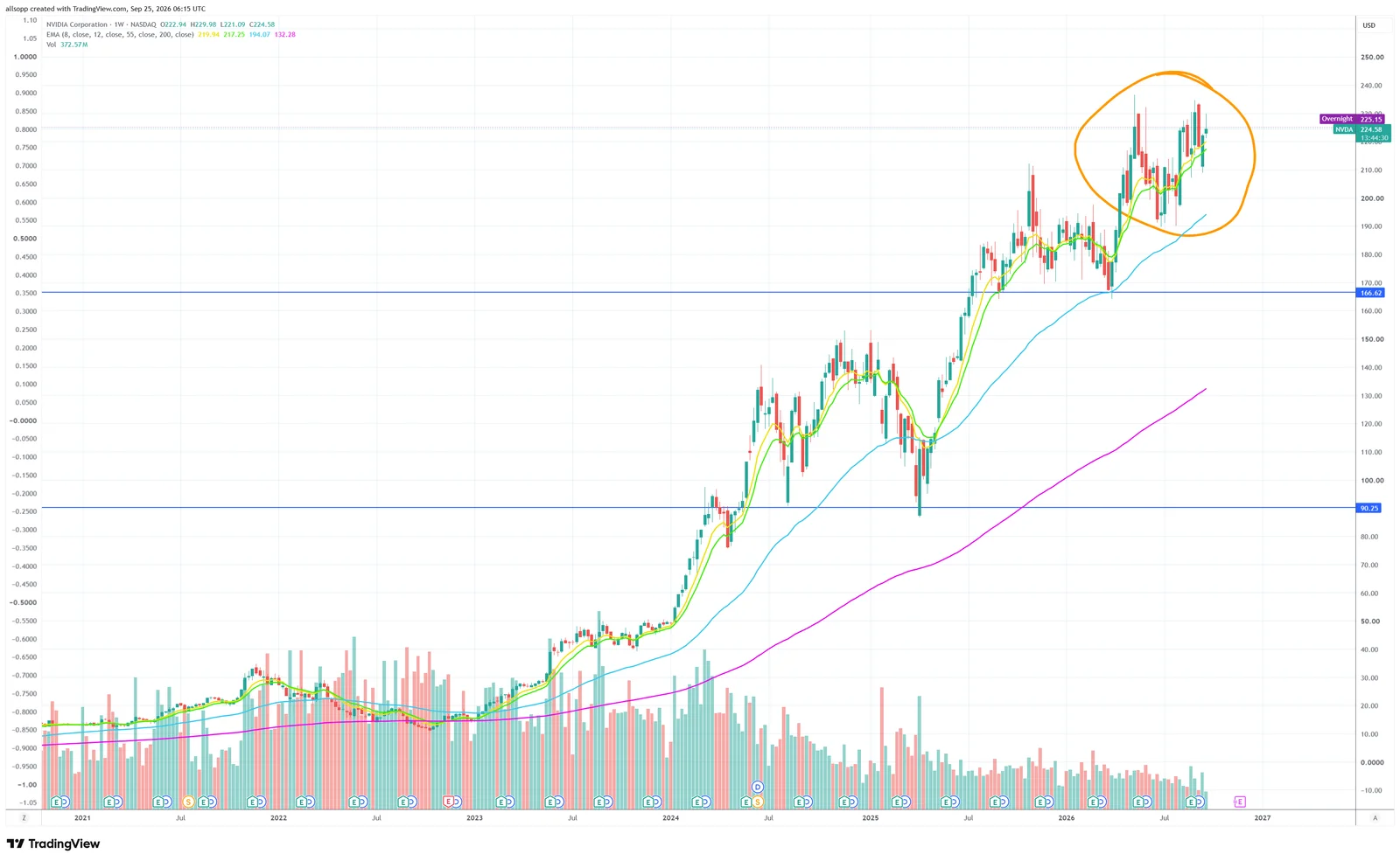 NVIDIA in a sideways range for 6 weeks