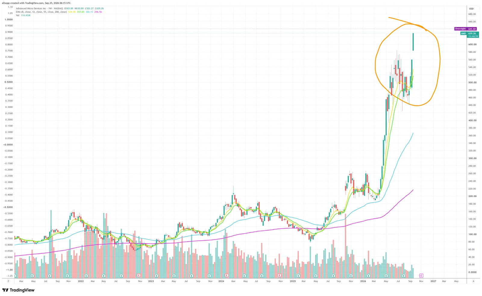 AMD all time high